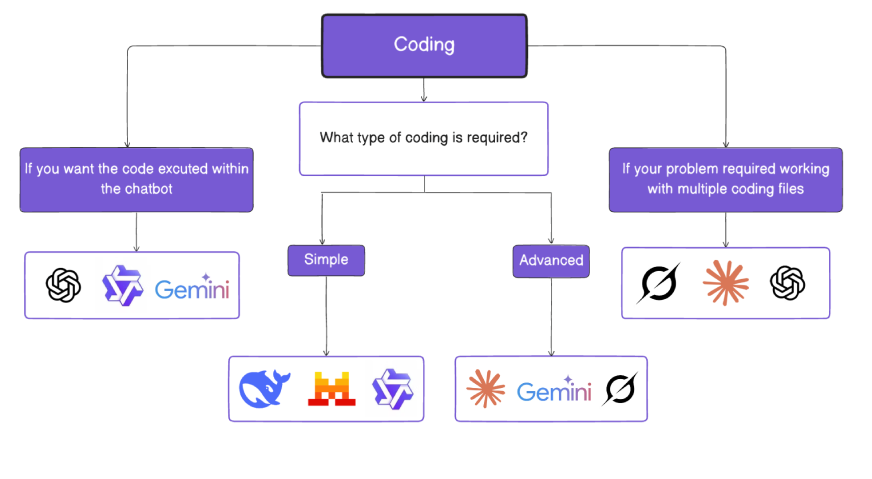 Best AI chatbots for coding